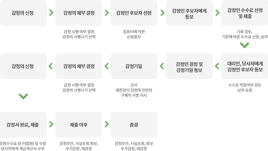 건설 감정 절차